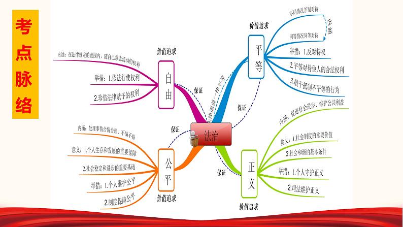初中政治中考复习 专题17 崇尚法治精神（课件）-2022年中考道德与法治第一轮夯实基础靶向复习示范课件＋考点清单＋对点练习（全国通用）第2页