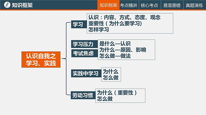 初中政治中考复习 专题四  学习、实践（复习课件）-2022年中考道德与法治一轮复习专题精讲优质课件第5页