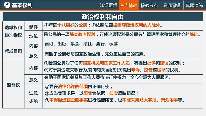 初中政治中考复习 专题四 权利与义务（复习课件）-2022年中考道德与法治一轮复习专题精讲优质课件第6页