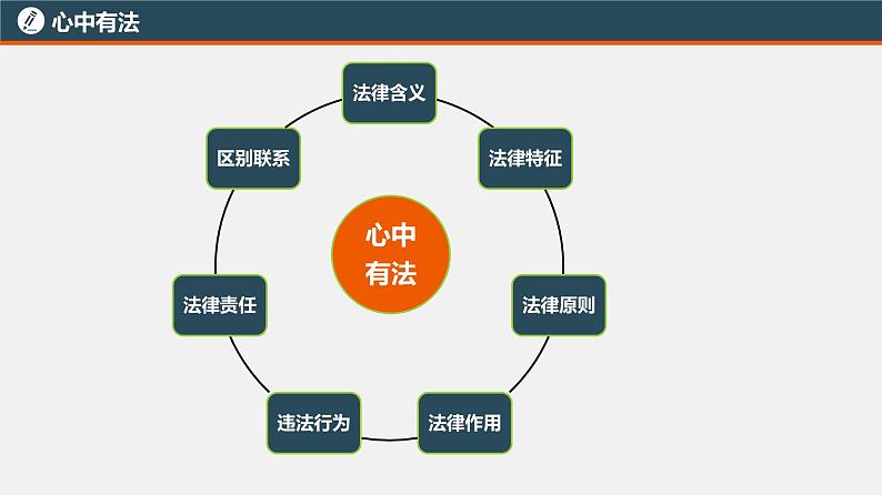 初中政治中考复习 专题五  心中有法(一)（复习课件）-2022年中考道德与法治一轮复习专题精讲优质课件04