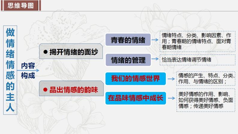 2023年部编版七年级道德与法治下册第二单元 做情绪情感的主人 单元复习 课件+单元试卷含解析卷04