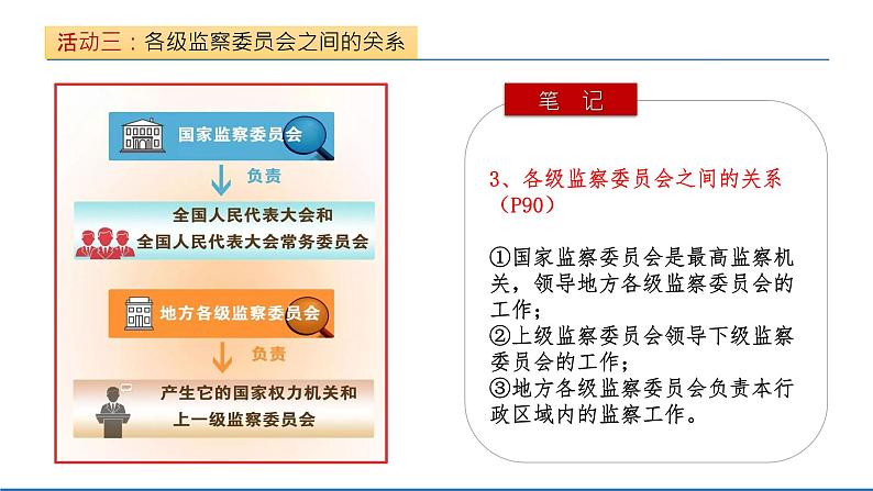 6.4 国家监察机关课件PPT第6页