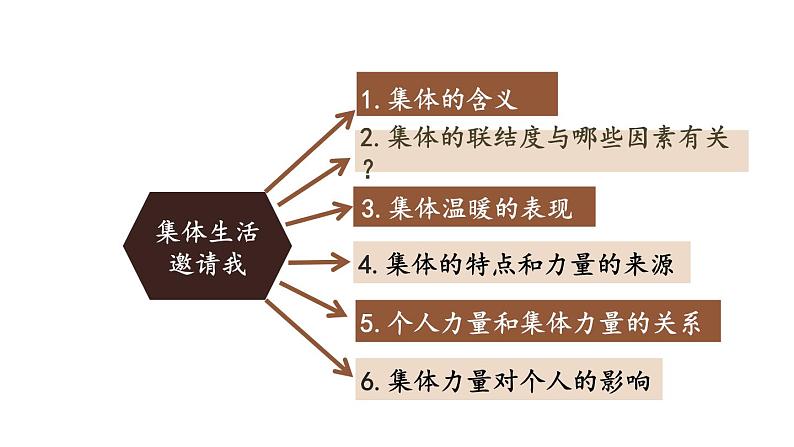 部编版七年级道德与法治下册--3.6.1 集体生活邀请我（精品课件）08