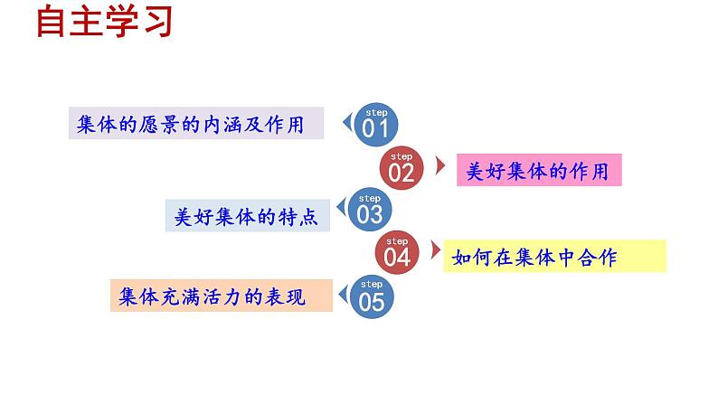 部编版七年级道德与法治下册--3.8.1 憧憬美好集体（精品课件）第5页