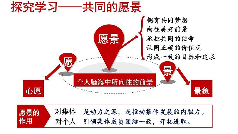 部编版七年级道德与法治下册--3.8.1 憧憬美好集体（精品课件）第6页