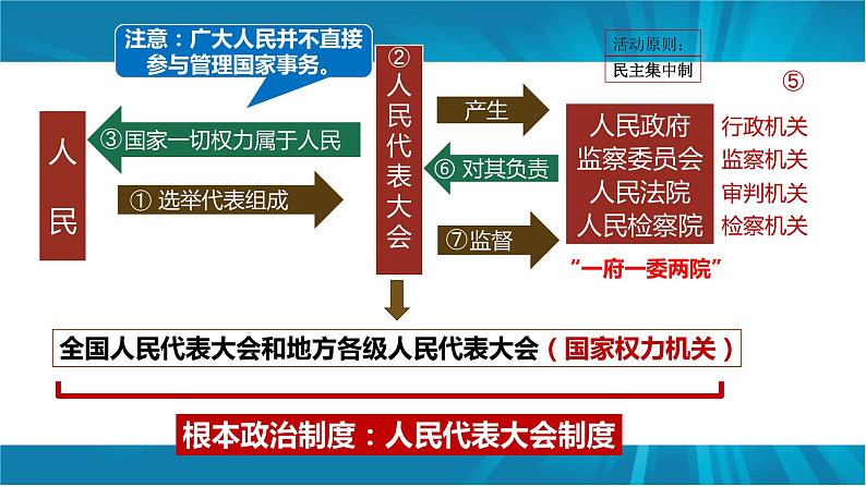 5.1 根本政治制度-2022-2023学年八年级道德与法治部编版下册课件PPT06