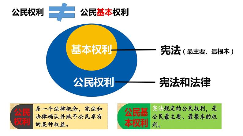 3.1 公民基本权利 课 件-2022 -2023学年部编版道德与法治八年级下册课件PPT第2页