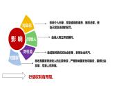 3.2 依法行使权利-课件-2022-2023学年 部编版道德与法治八年级下册