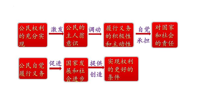 4.2  依法履行义务 课件-2022-2023学年部编版道德与法治八年级下册第5页