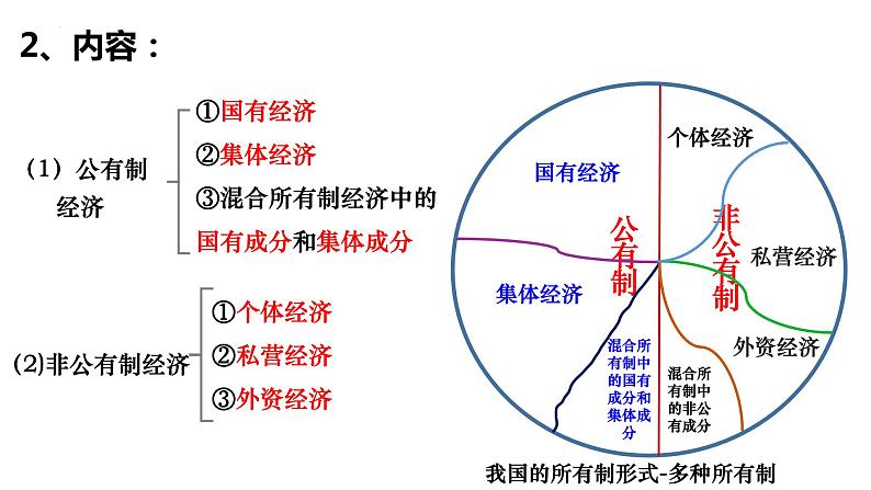 5.3 基本经济制度 课 件-2022-2023学年部编版道德与法治八年级下册课件PPT第8页