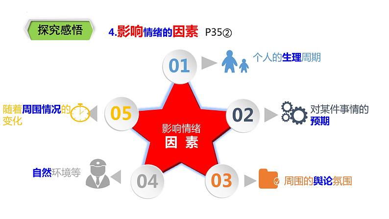 4.1 青春的情绪 课件-2022-2023学年部编版道德与法治七年级下册第8页