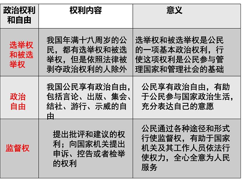 部编版八年级道德与法治下册--3.1公民基本权利（课件4）第5页