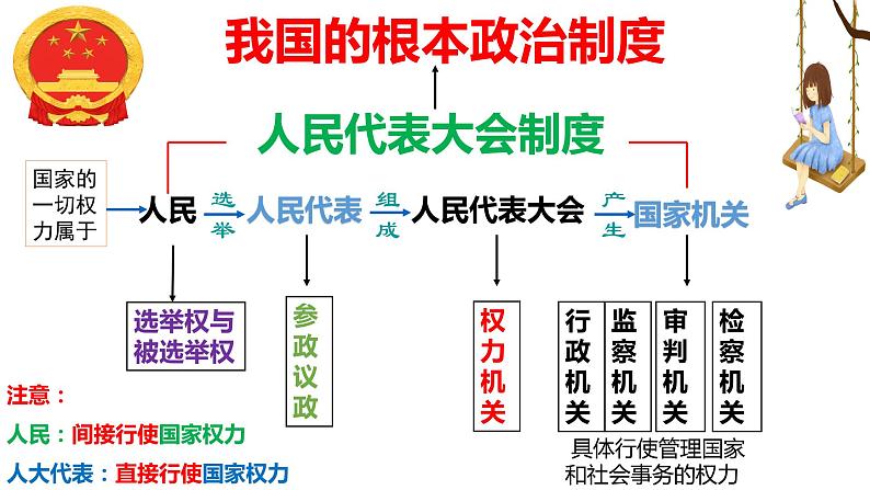 5.1 根本政治制度第7页