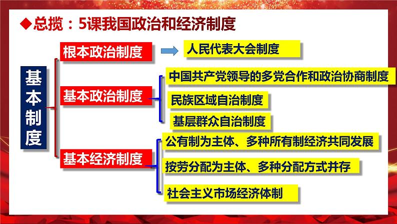 5.1根本政治制度（课件）第1页
