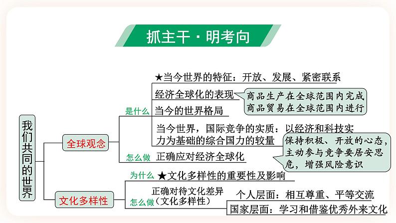 【备考2023】中考道德与法治一轮总复习 （九下第一、二单元）（ 课时7 ）《我们共同的世界 世界舞台上的中国》课件03