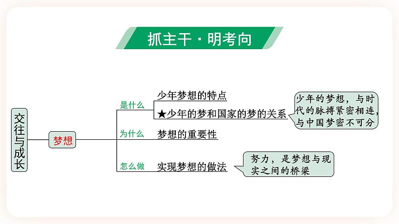 【备考2023】中考道德与法治一轮总复习（七上第一、二、三单元）（ 课时19）《 交往与成长》课件04