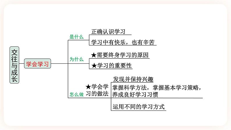 【备考2023】中考道德与法治一轮总复习（七上第一、二、三单元）（ 课时19）《 交往与成长》课件05