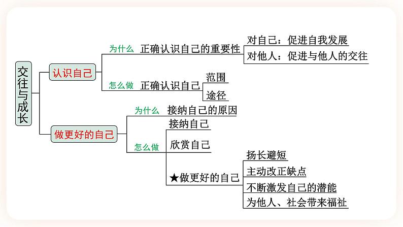 【备考2023】中考道德与法治一轮总复习（七上第一、二、三单元）（ 课时19）《 交往与成长》课件06