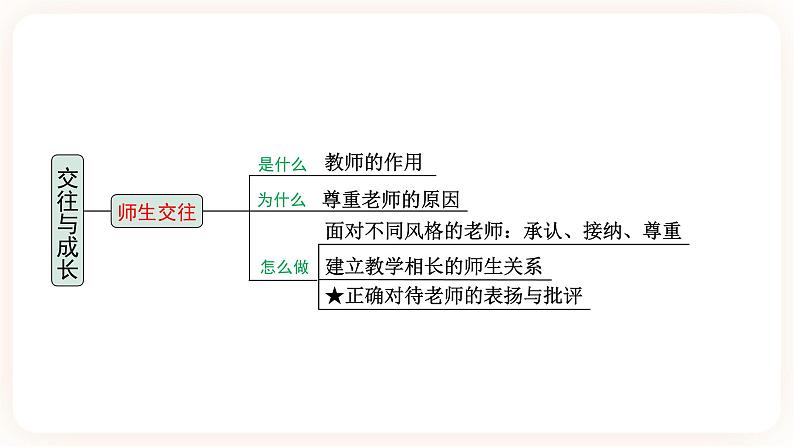 【备考2023】中考道德与法治一轮总复习（七上第一、二、三单元）（ 课时19）《 交往与成长》课件08