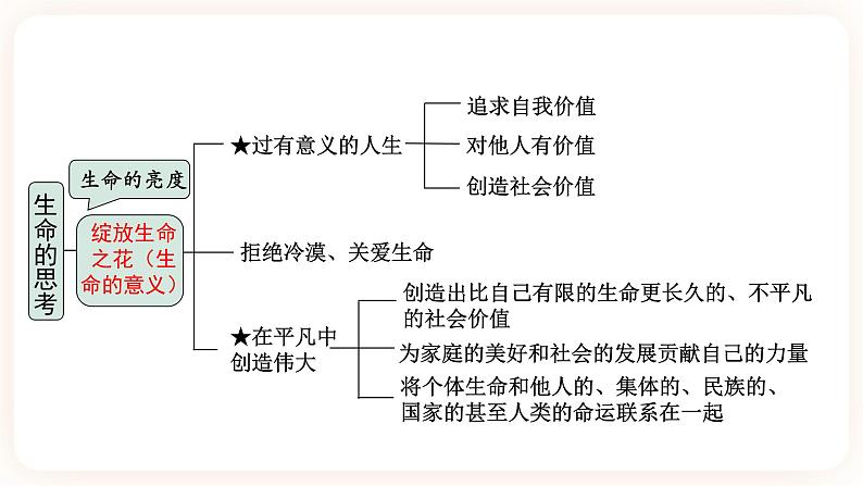 【备考2023】中考道德与法治一轮总复习（七上第四单元）（ 课时20）《 生命的思考》课件06