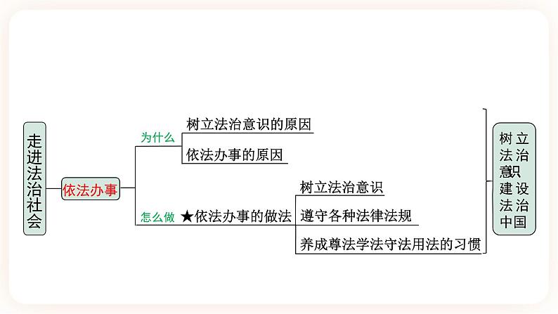 【备考2023】中考道德与法治一轮总复习（七下第四单元）（ 课时22）《 走进法治天地》课件06