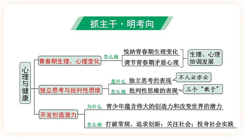 【备考2023】中考道德与法治一轮总复习（七年级下第一、二、三单元）（ 课时21）《 心理与健康 》课件04