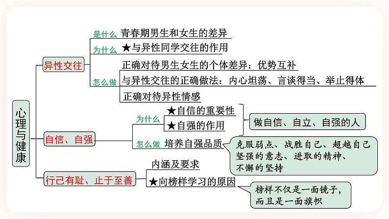 【备考2023】中考道德与法治一轮总复习（七年级下第一、二、三单元）（ 课时21）《 心理与健康 》课件05