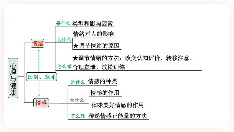 【备考2023】中考道德与法治一轮总复习（七年级下第一、二、三单元）（ 课时21）《 心理与健康 》课件06