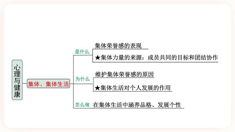 【备考2023】中考道德与法治一轮总复习（七年级下第一、二、三单元）（ 课时21）《 心理与健康 》课件07