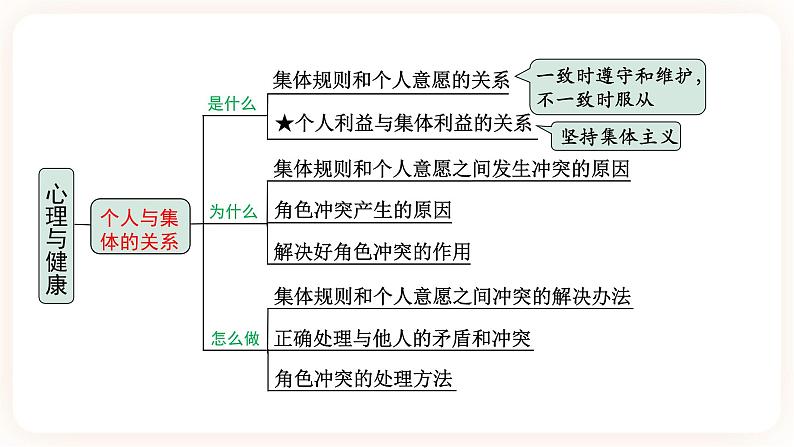 【备考2023】中考道德与法治一轮总复习（七年级下第一、二、三单元）（ 课时21）《 心理与健康 》课件08