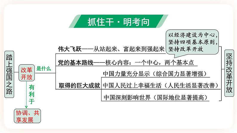 【备考2023】中考道德与法治一轮总复习（九上第一课）（ 课时1 ）《踏上强国之路》课件第4页