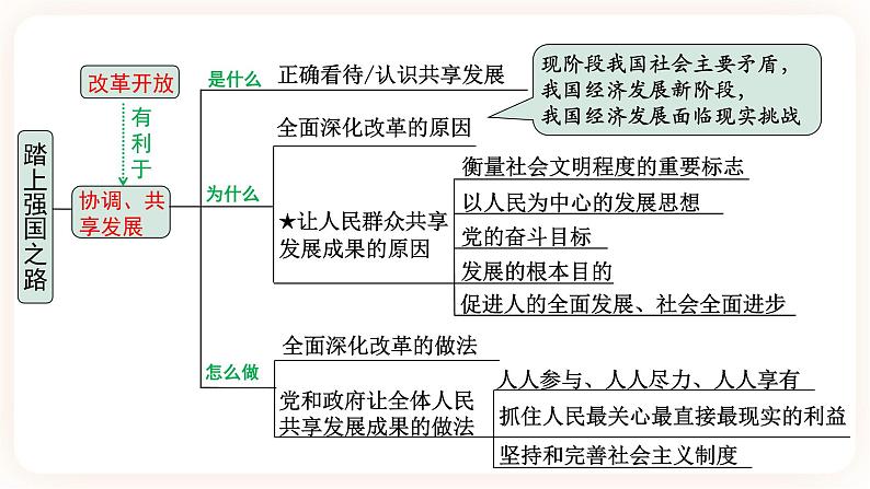 【备考2023】中考道德与法治一轮总复习（九上第一课）（ 课时1 ）《踏上强国之路》课件第6页