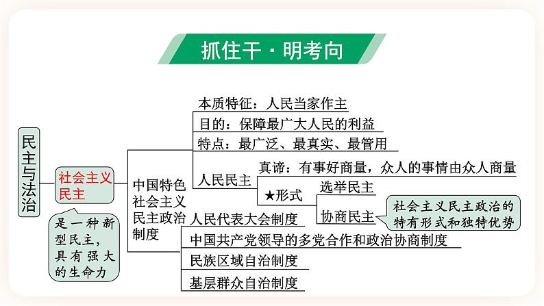 【备考2023】中考道德与法治一轮总复习（九上第二单元）（ 课时3）《 民主与法治 》课件04