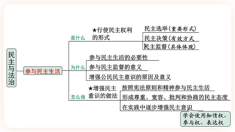 【备考2023】中考道德与法治一轮总复习（九上第二单元）（ 课时3）《 民主与法治 》课件05