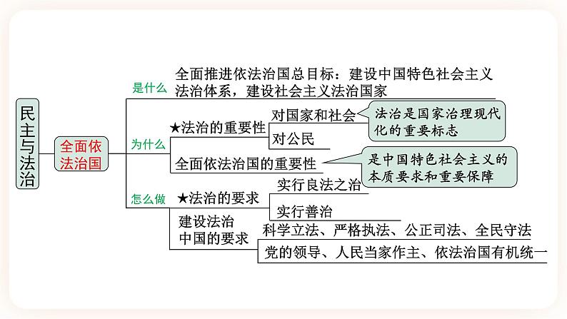 【备考2023】中考道德与法治一轮总复习（九上第二单元）（ 课时3）《 民主与法治 》课件06