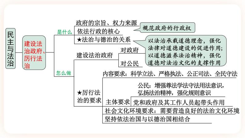 【备考2023】中考道德与法治一轮总复习（九上第二单元）（ 课时3）《 民主与法治 》课件07