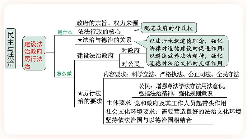 【备考2023】中考道德与法治一轮总复习（九上第二单元）（ 课时3）《 民主与法治 》课件07