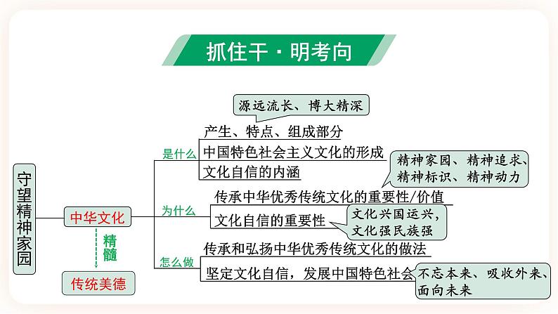 【备考2023】中考道德与法治一轮总复习（九上第五课）（ 课时4）《 守望精神家园 》课件04