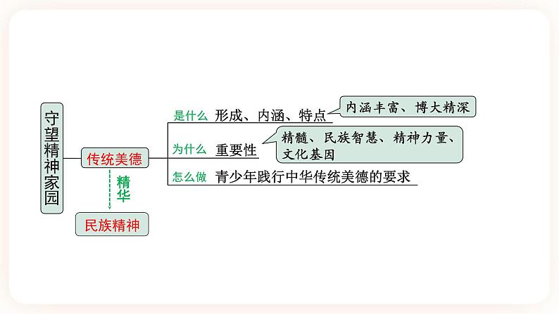 【备考2023】中考道德与法治一轮总复习（九上第五课）（ 课时4）《 守望精神家园 》课件05