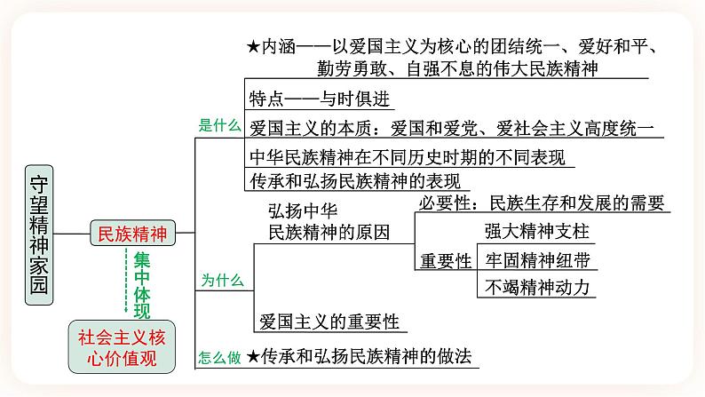 【备考2023】中考道德与法治一轮总复习（九上第五课）（ 课时4）《 守望精神家园 》课件06