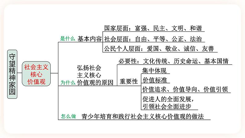 【备考2023】中考道德与法治一轮总复习（九上第五课）（ 课时4）《 守望精神家园 》课件07