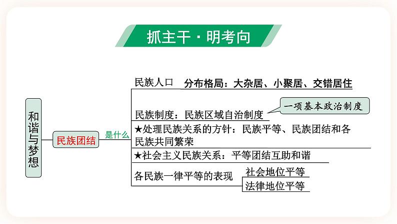 【备考2023】中考道德与法治一轮总复习（九上第四单元）（ 课时6）《 和谐与梦想 ）》课件第4页