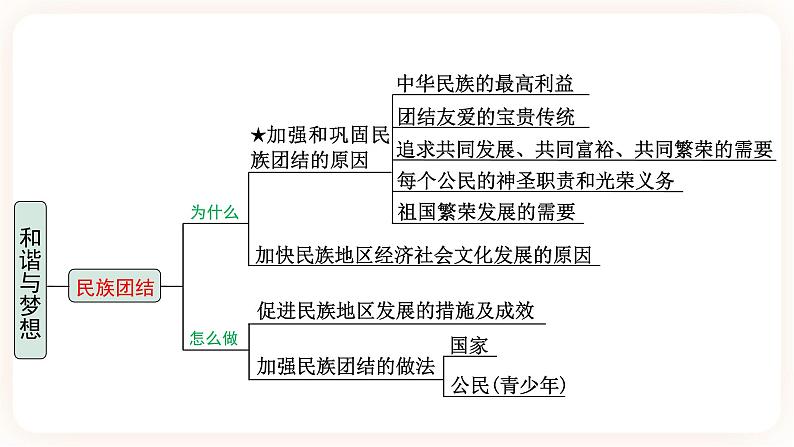 【备考2023】中考道德与法治一轮总复习（九上第四单元）（ 课时6）《 和谐与梦想 ）》课件第5页