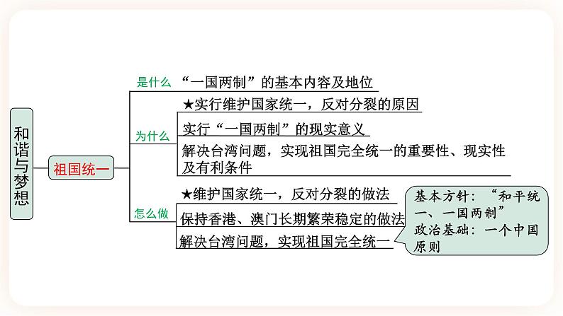 【备考2023】中考道德与法治一轮总复习（九上第四单元）（ 课时6）《 和谐与梦想 ）》课件第6页