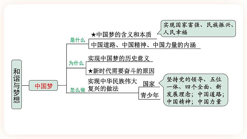 【备考2023】中考道德与法治一轮总复习（九上第四单元）（ 课时6）《 和谐与梦想 ）》课件第7页