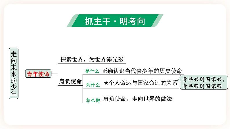 【备考2023】中考道德与法治一轮总复习（九下第三单元）（课时8 ）《走向未来的少年》课件04