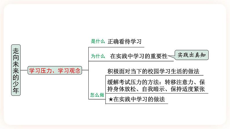 【备考2023】中考道德与法治一轮总复习（九下第三单元）（课时8 ）《走向未来的少年》课件05