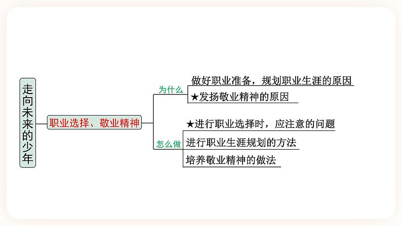 【备考2023】中考道德与法治一轮总复习（九下第三单元）（课时8 ）《走向未来的少年》课件06