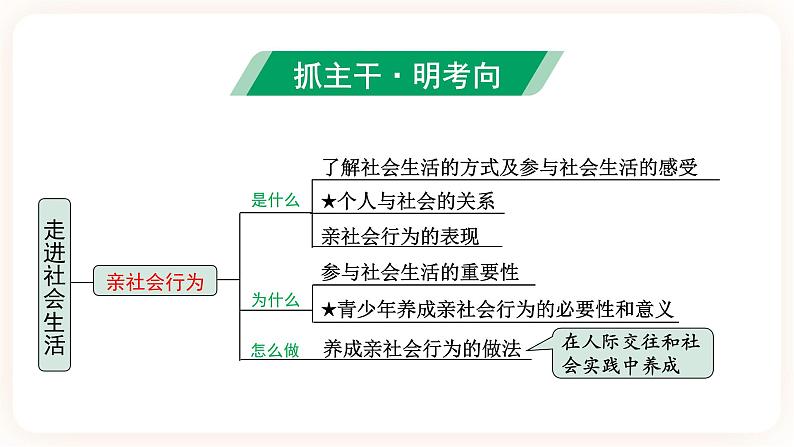 【备考2023】中考道德与法治一轮总复习（八上第一单元）（ 课时9 ）《走进社会生活》课件04