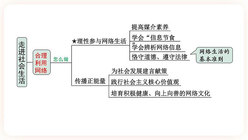 【备考2023】中考道德与法治一轮总复习（八上第一单元）（ 课时9 ）《走进社会生活》课件06